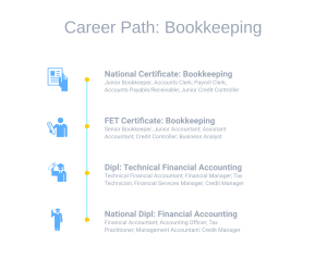 Study Bookkeeping Part Time